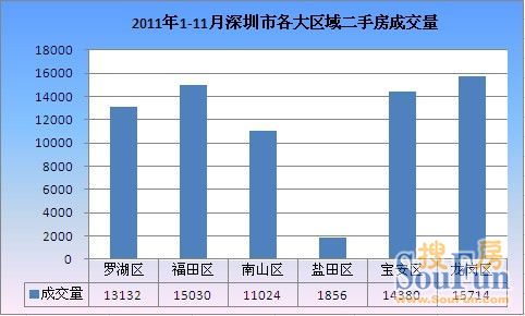 2011年深圳各区县价格走势图