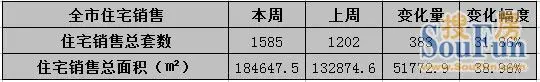 园区年末跑量成交井喷 苏州上周成交上涨31.86%
