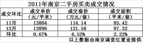 满堂红：12月南京二手房买卖市场分析