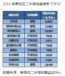 【房天下】2011年广州二手房销售市场及租赁市场年报