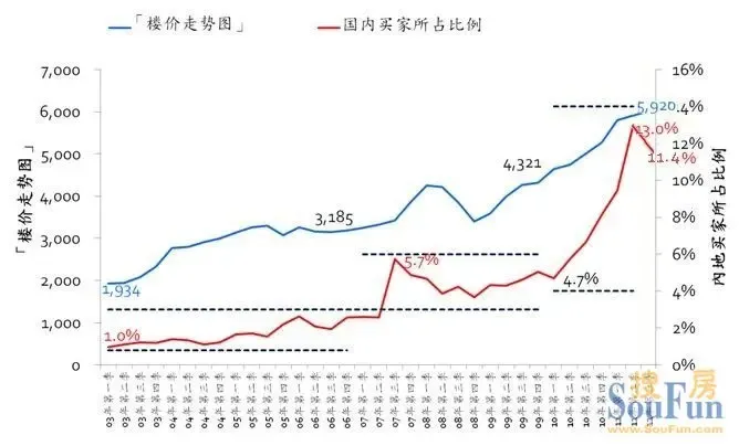 圖13：內地買家赴港購房占比 香港地產網