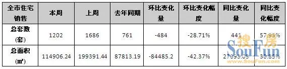 周成交降幅近3成 开盘加推暂停 苏楼市进入冬眠期
