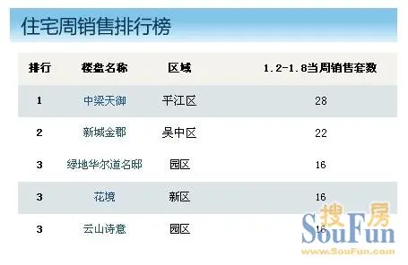 周成交降幅近3成 开盘加推暂停 苏楼市进入冬眠期