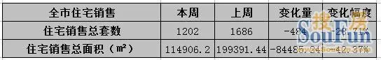 买房双方意兴阑珊 2012首周住宅成交1202套