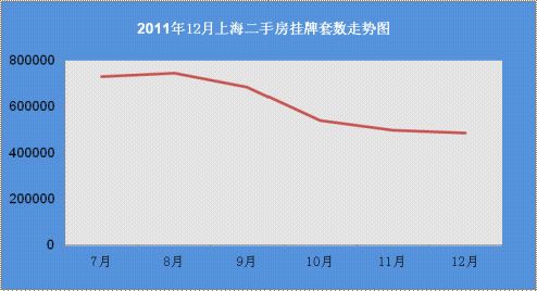 2011年12月上海二手房挂牌套数走势图
