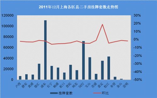 2011年12月上海各区县二手房挂牌套数走势图