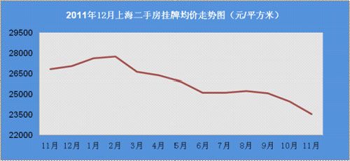 2011年12月上海二手房挂牌均价走势图