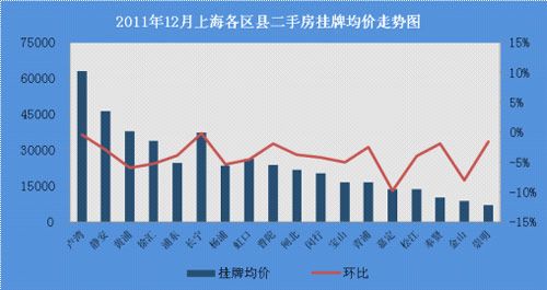2011年12月上海各区县二手房挂牌均价走势图