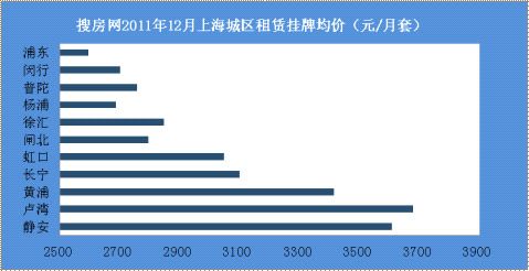 房天下2011年12月上海城区租赁挂牌均价