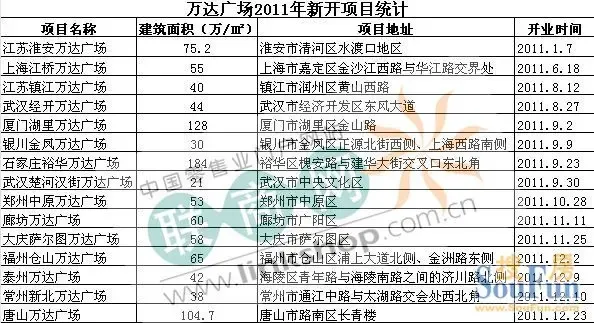 <em>万达广场</em> 2011年全国15个开业项目总盘点-地产