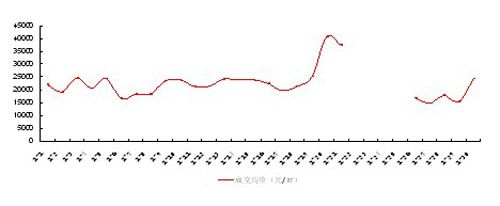 2012年1月住宅日成交均价走势图
