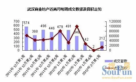 武汉商业地产成交量分析 武汉商业地产成交量分析