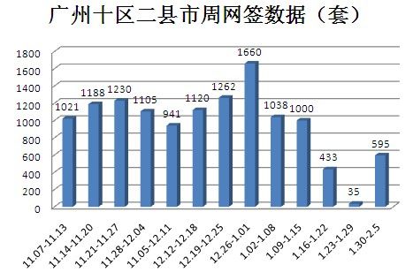 2012年增城市gdp_增城1月新房成交一周面积29870平方米