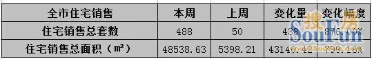 一周住宅仅成交488套 苏州楼市步入淡季