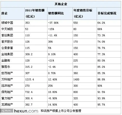 2011房企销售目标完成率排行榜 中小房企业绩