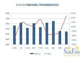 优惠政策利好楼市 渝二手房均价环比涨0.60%