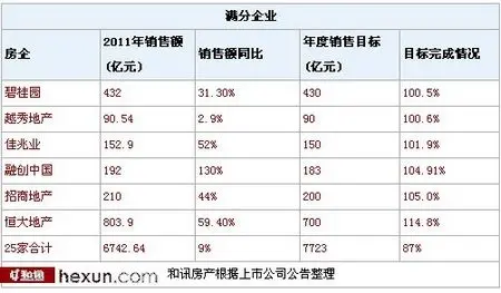 万科保利均未完成年度销售目标 中小房企业绩