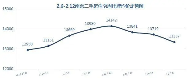 二手房挂牌均价