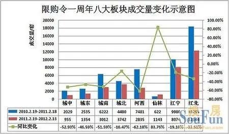 年南京楼市成交量下跌35.56% 河西跌幅最大|搜