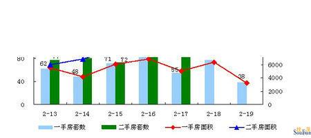 招商置业楼市风向标（2012.2.13-2012.2.19）