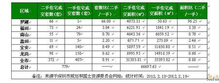 招商置业楼市风向标（2012.2.13-2012.2.19）