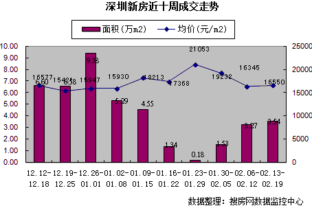 搜房网数据监控中心 搜房网数据监控中心
