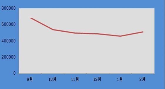 2012年2月上海二手房挂牌套数走势图