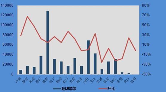 2012年2月上海各区县二手房挂牌套数走势图