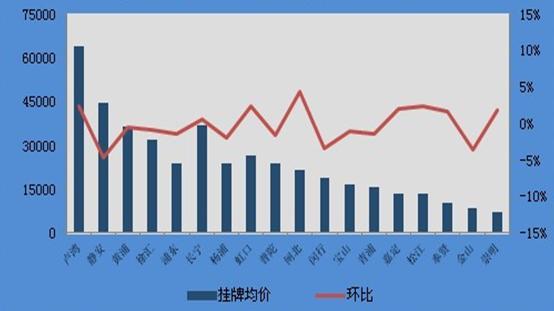 2012年2月上海各区县二手房挂牌均价走势图