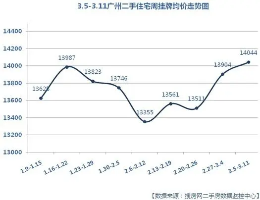 二手房挂牌均价走势图