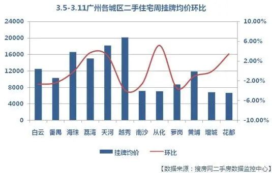 各区挂牌均价环比图