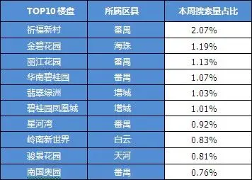 热门楼盘top10