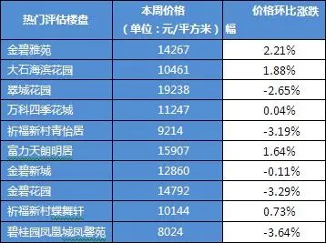 热门评估楼盘