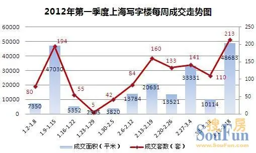 上海写字楼周成交分析 上海写字楼周成交分析