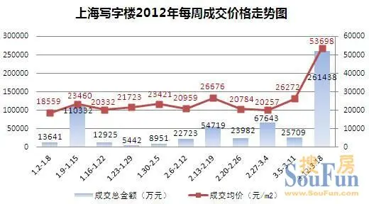 上海写字楼周成交分析 上海写字楼周成交分析