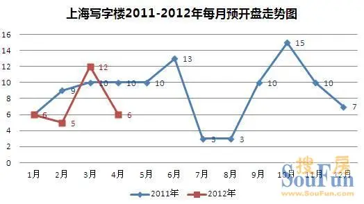 上海写字楼2012年4月开盘预告 上海写字楼2012年4月开盘预告