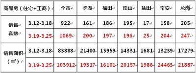 美联物业：深圳二手住宅回暖持续 料下周破千套