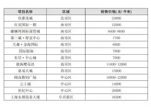 昆明在售商务（写字楼）项目价格动态表（部分）