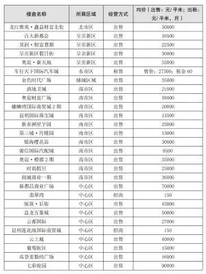 　昆明部分在售商业项目价格动态表