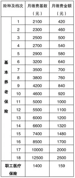 苏州市区灵活就业人员 4月起将调整缴费基数|搜