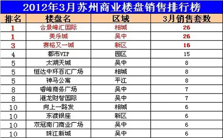 苏州企业排名_苏州必去景点排名(3)
