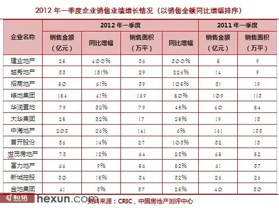 2012年一季度企业销售业绩增长情况