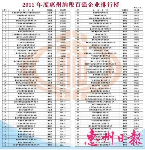 相关部门发布:2011年惠州纳税百强企业排行榜