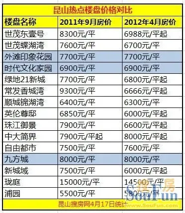 纵观目前昆山楼市,悄悄调价的楼盘已有不少