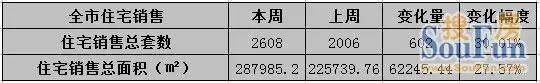 苏州楼市整体成交 苏州楼市整体成交