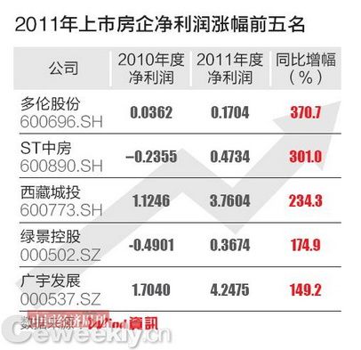 上市房企凈利潤增幅減速 開發(fā)商認(rèn)為房價(jià)還會降