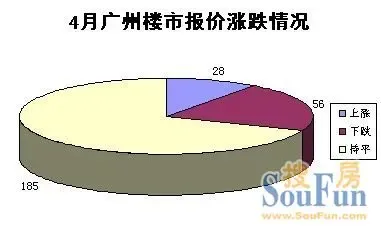 4月广州楼市56盘报价下调