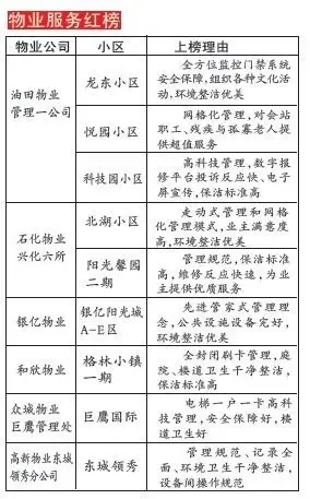 大庆9个物业被警告 整改不力将被降低收费标准