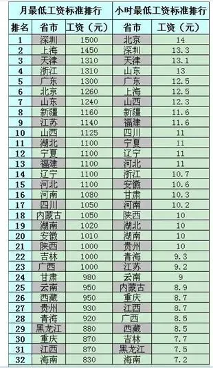 32省市2012最低工资标准一览 深圳最高上海位