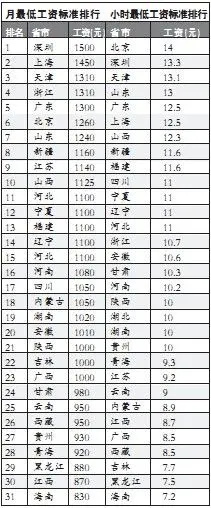重庆最低工资标准三档变两档五一起上调|搜房
